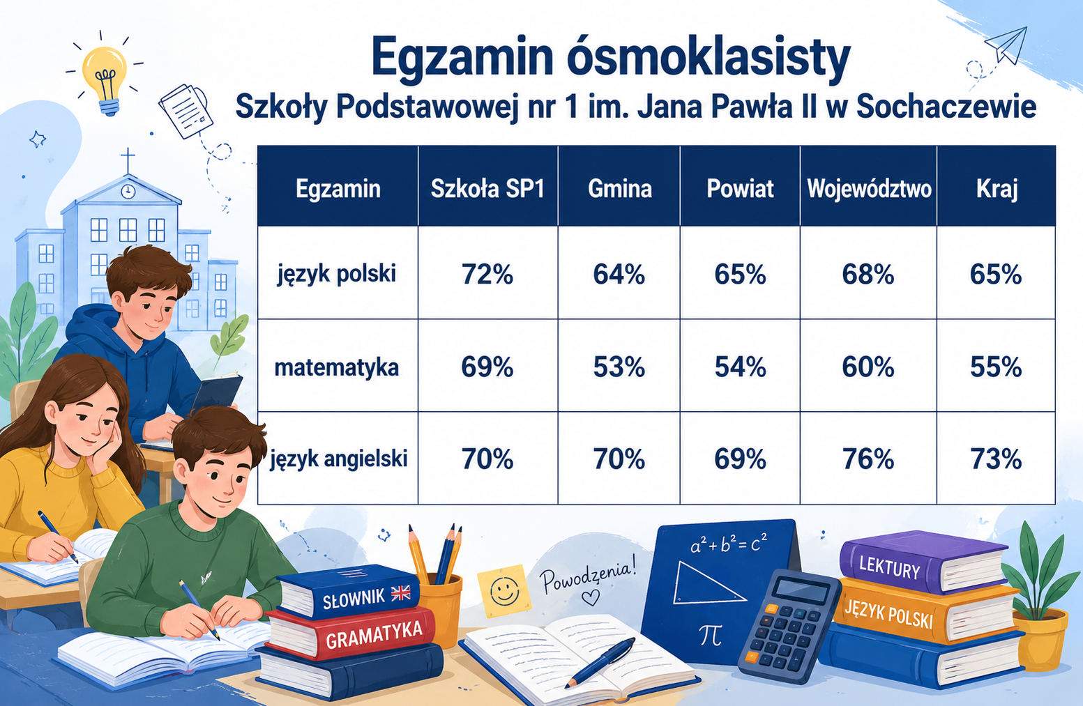 Egzamin &oacute;smoklasisty
